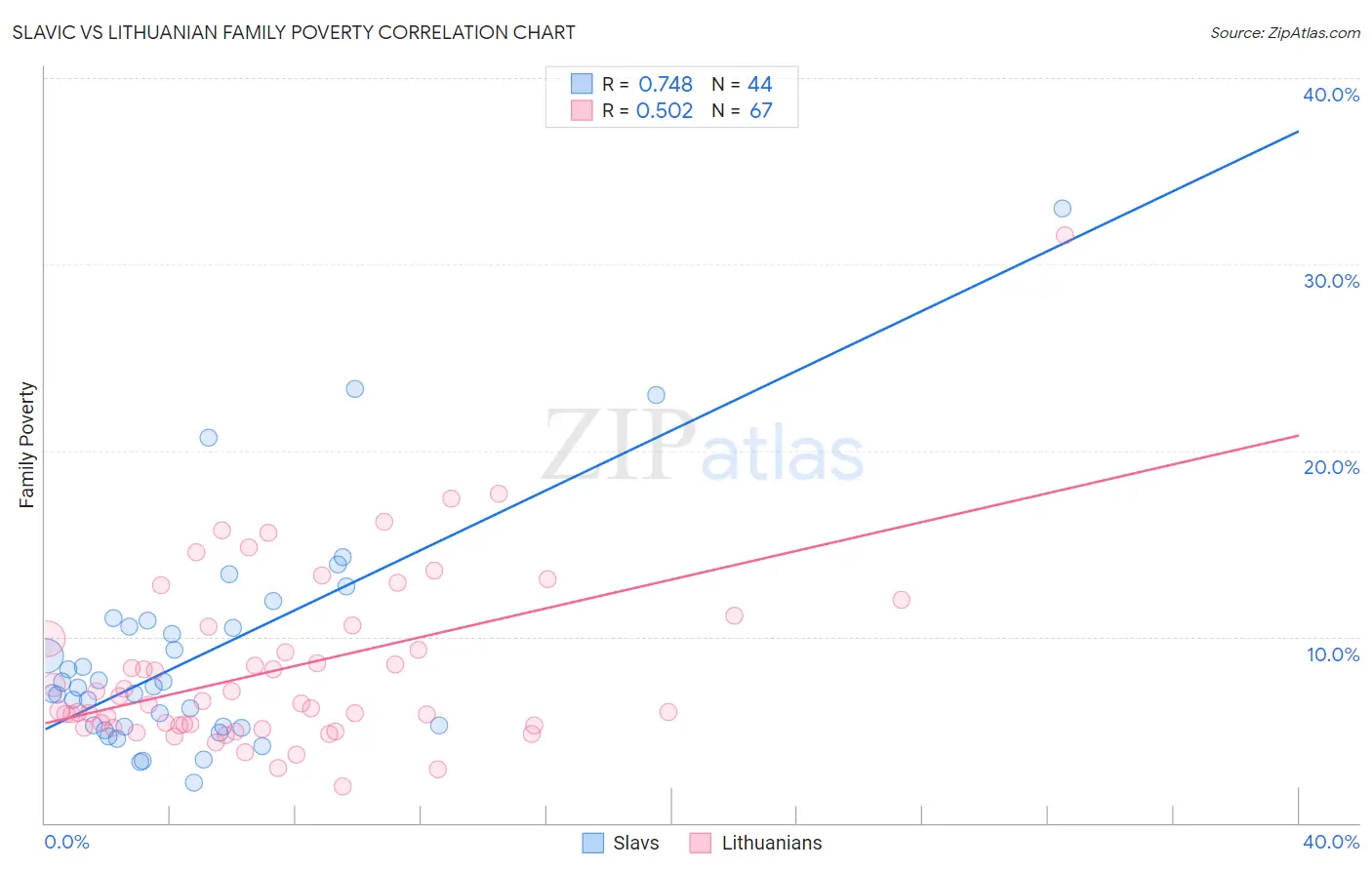 Slavic vs Lithuanian Family Poverty