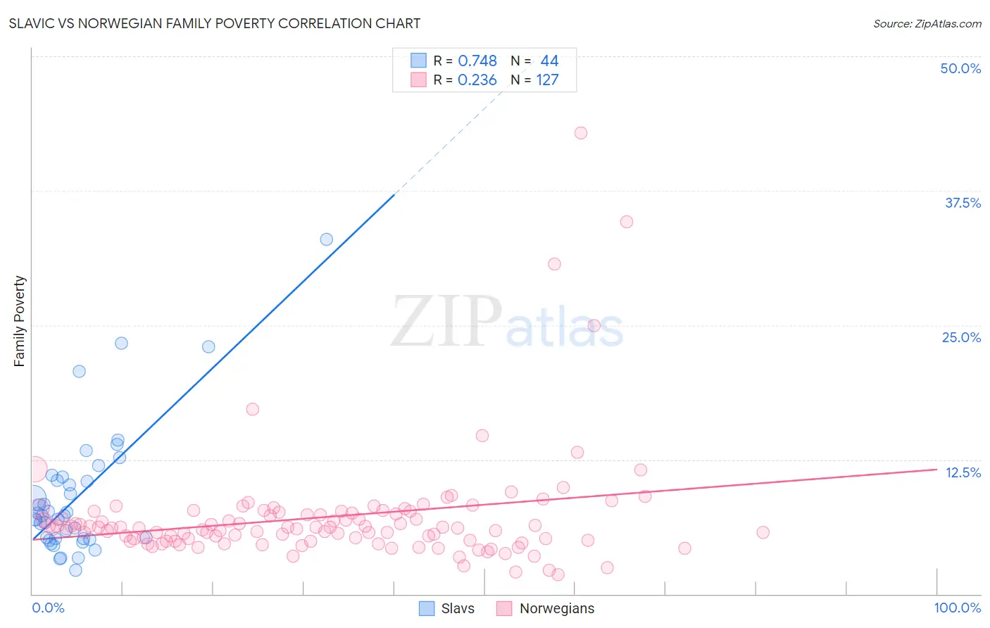 Slavic vs Norwegian Family Poverty