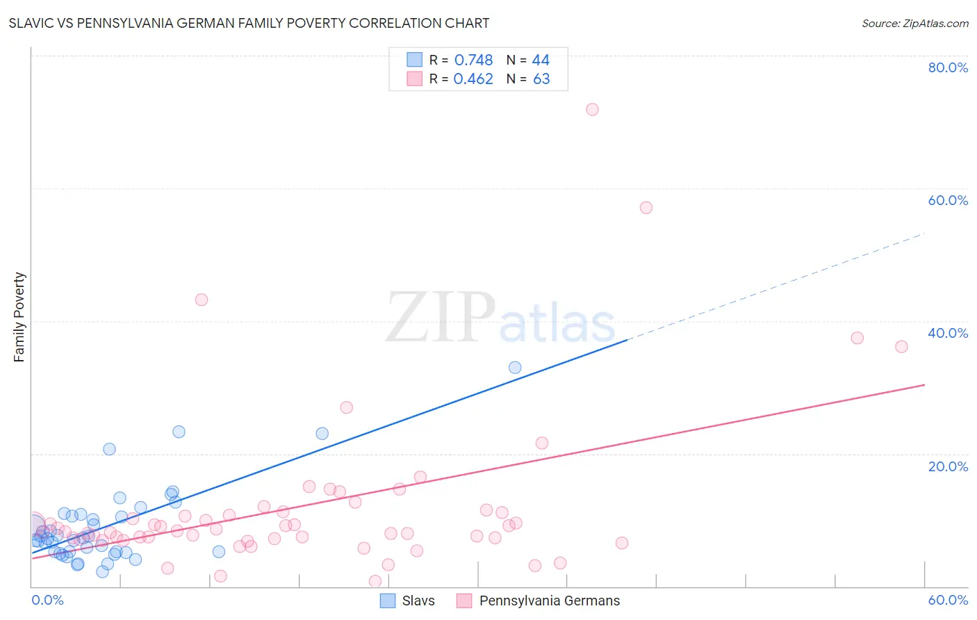 Slavic vs Pennsylvania German Family Poverty