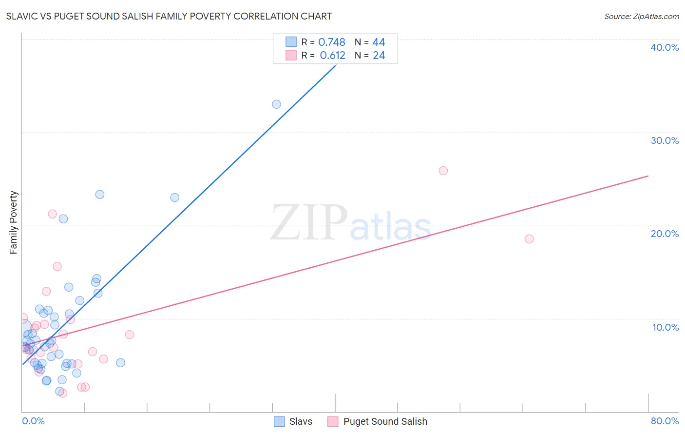 Slavic vs Puget Sound Salish Family Poverty