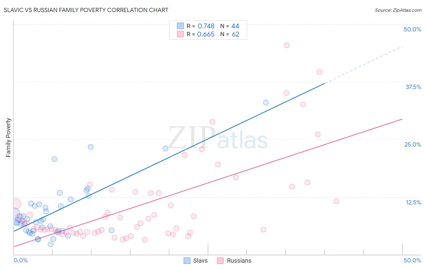 Slavic vs Russian Family Poverty