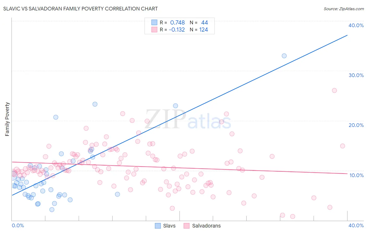 Slavic vs Salvadoran Family Poverty
