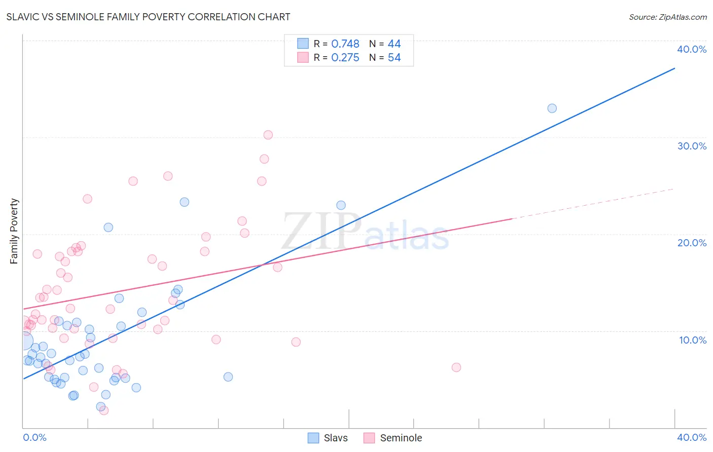Slavic vs Seminole Family Poverty
