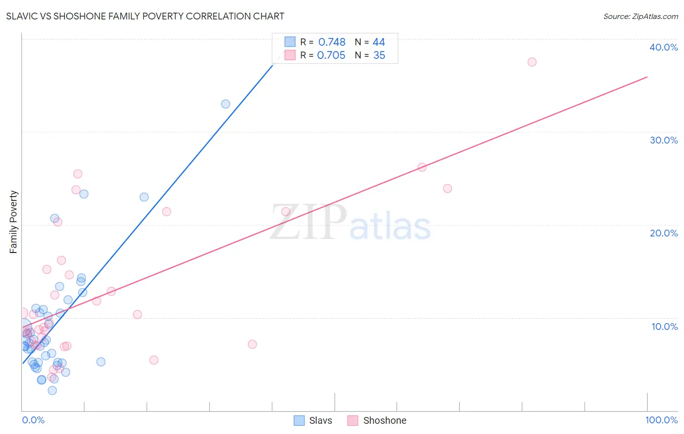 Slavic vs Shoshone Family Poverty
