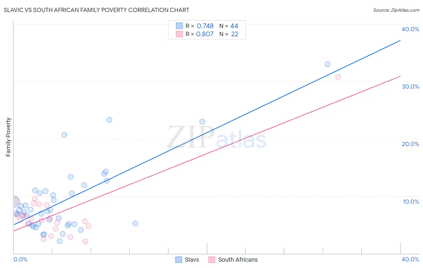 Slavic vs South African Family Poverty