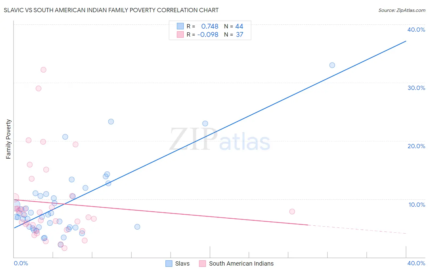 Slavic vs South American Indian Family Poverty