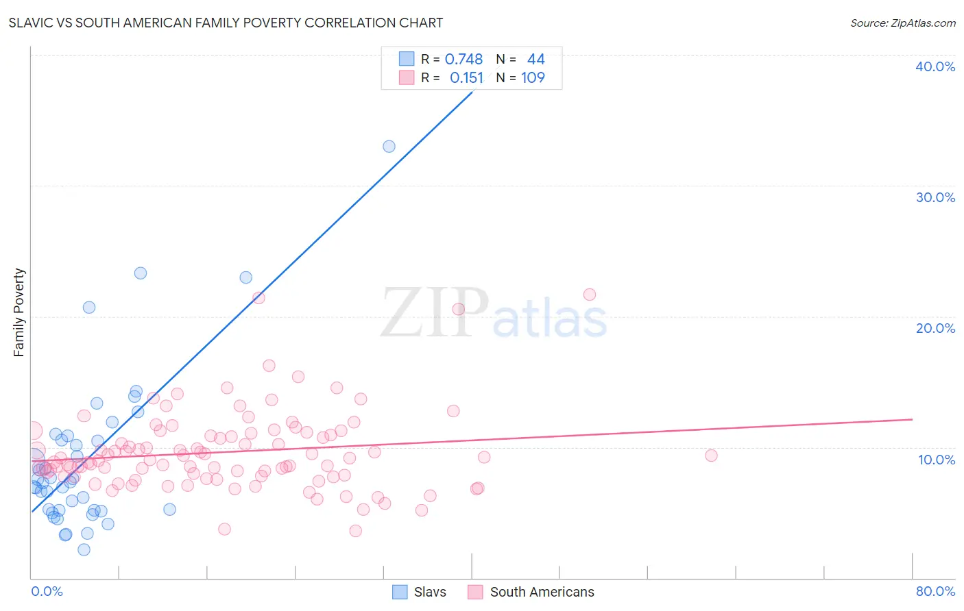 Slavic vs South American Family Poverty