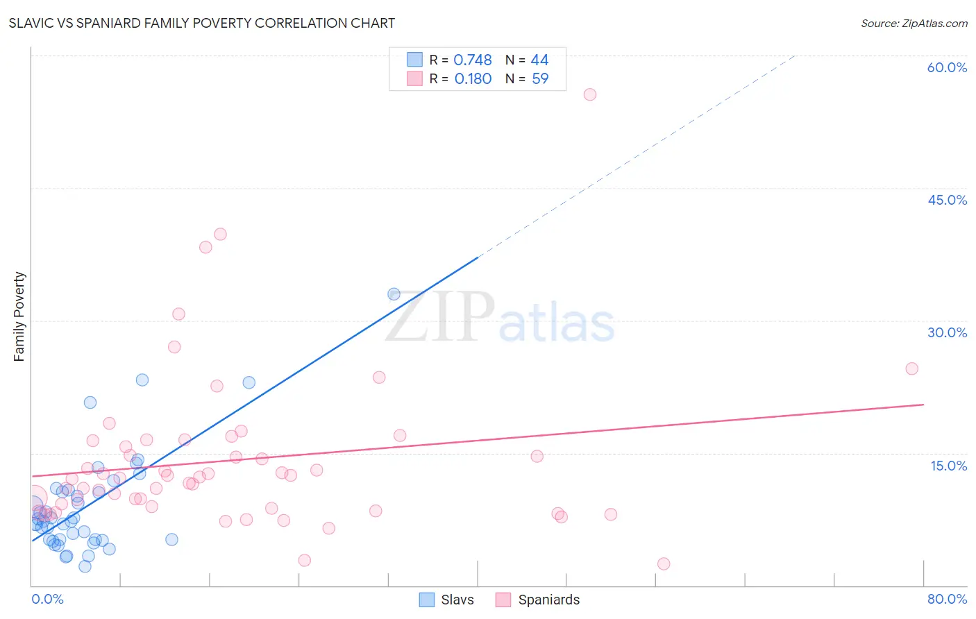 Slavic vs Spaniard Family Poverty