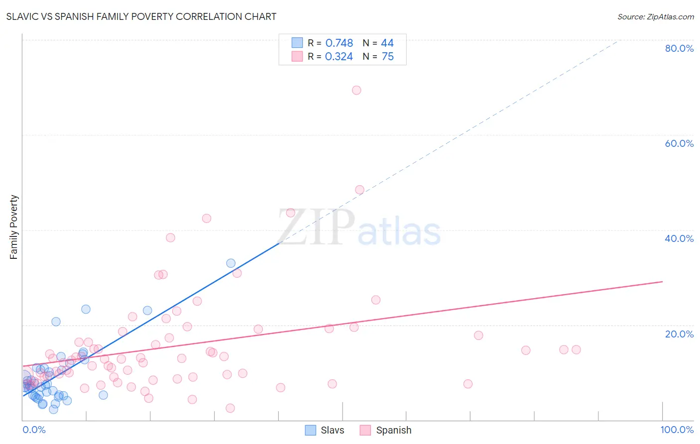 Slavic vs Spanish Family Poverty