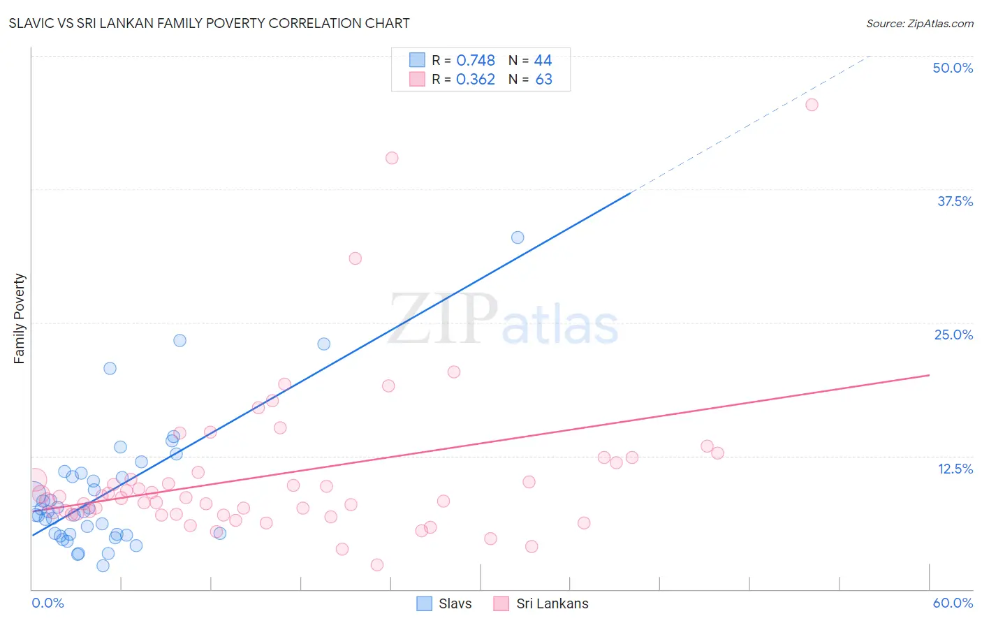 Slavic vs Sri Lankan Family Poverty