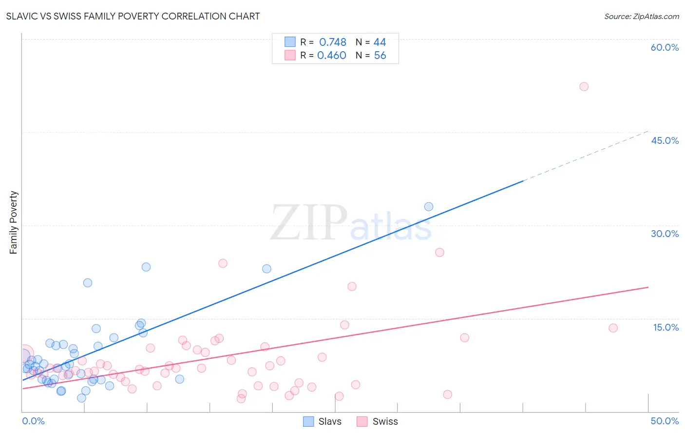 Slavic vs Swiss Family Poverty