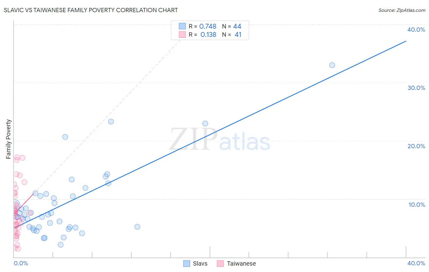 Slavic vs Taiwanese Family Poverty