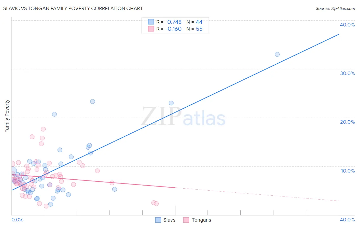 Slavic vs Tongan Family Poverty