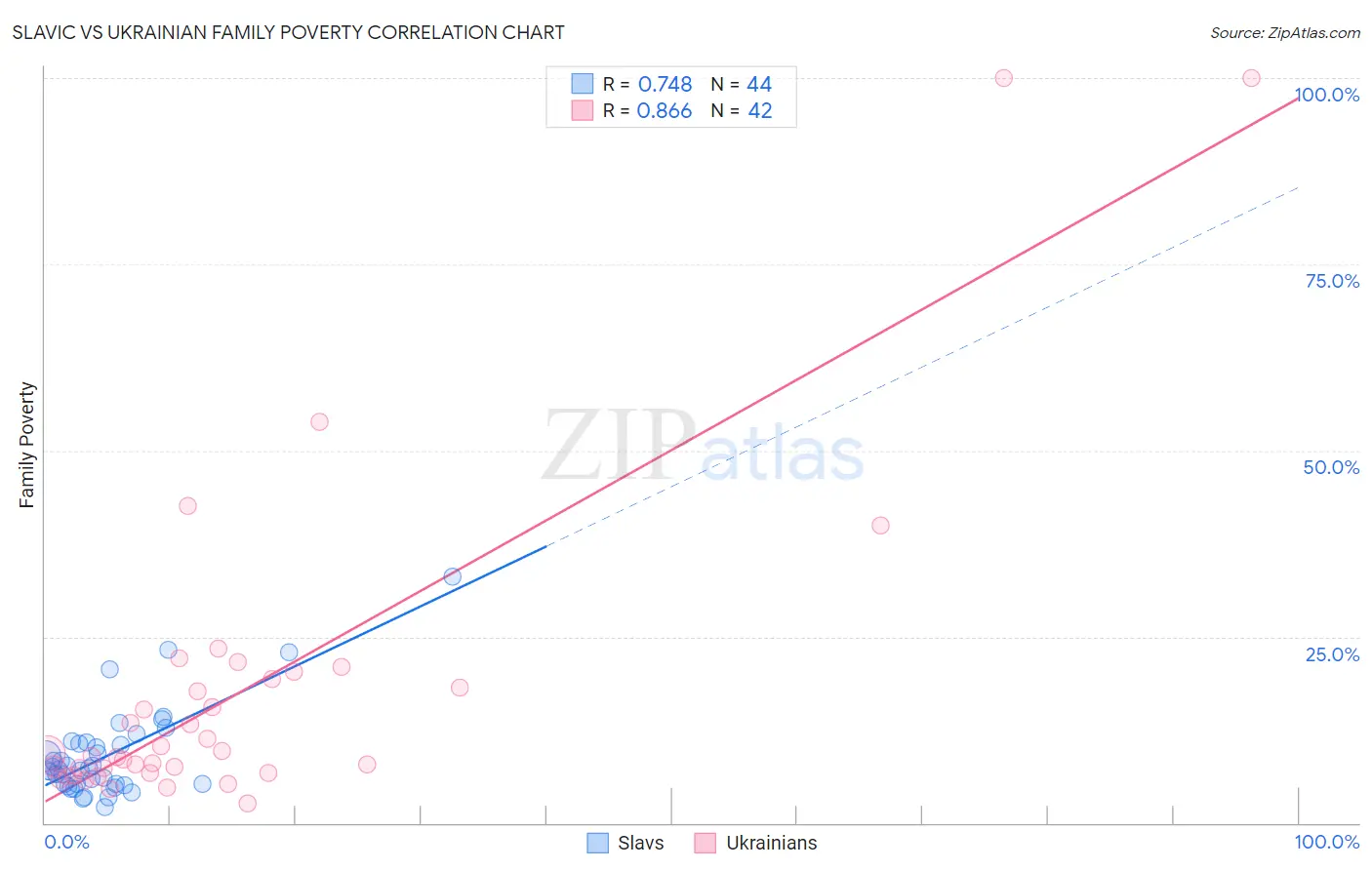 Slavic vs Ukrainian Family Poverty