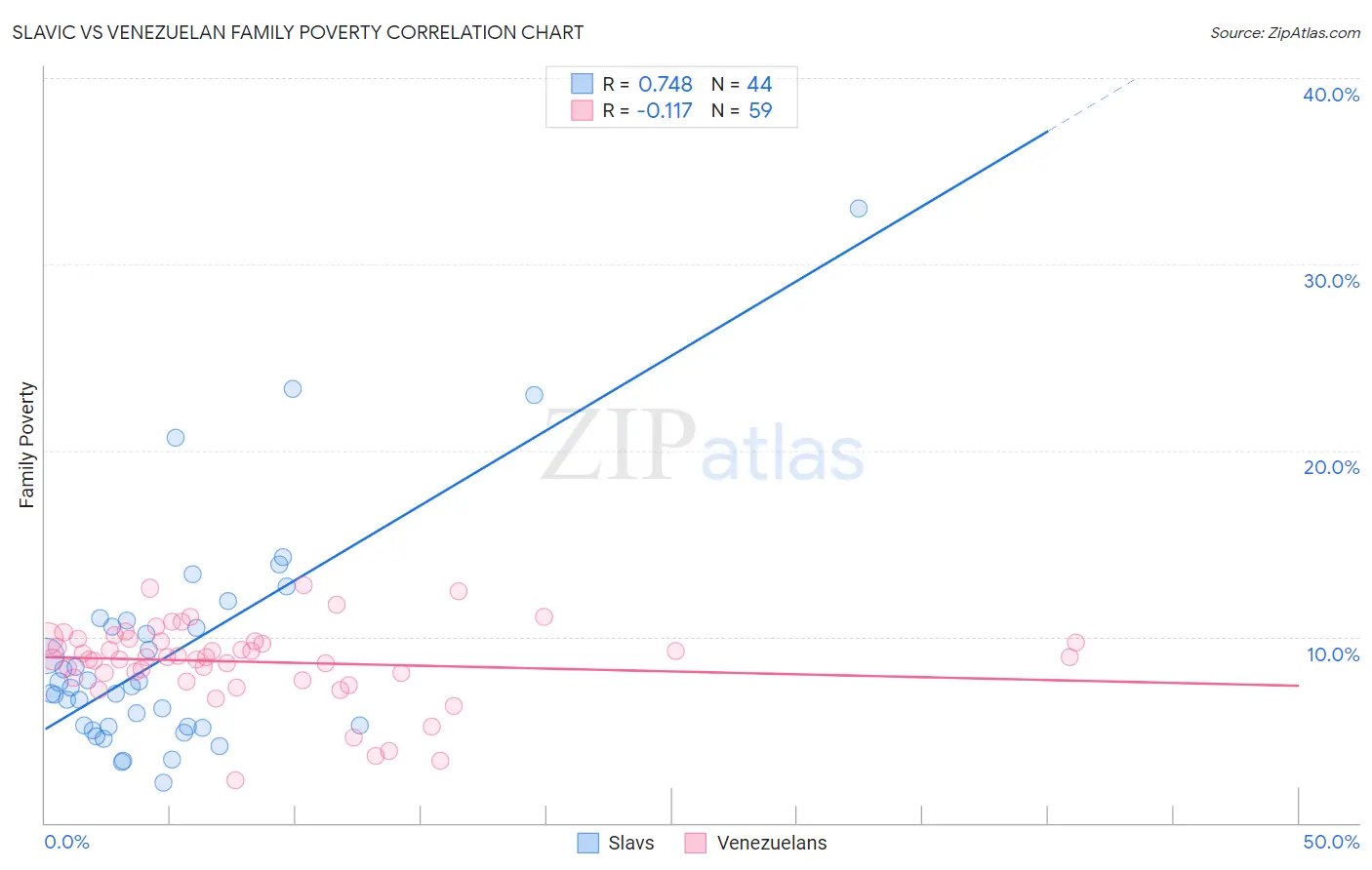 Slavic vs Venezuelan Family Poverty