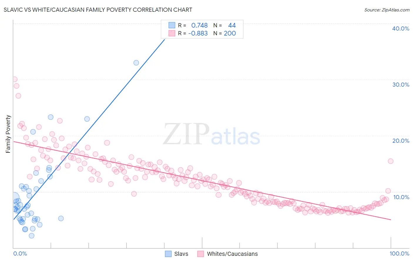 Slavic vs White/Caucasian Family Poverty