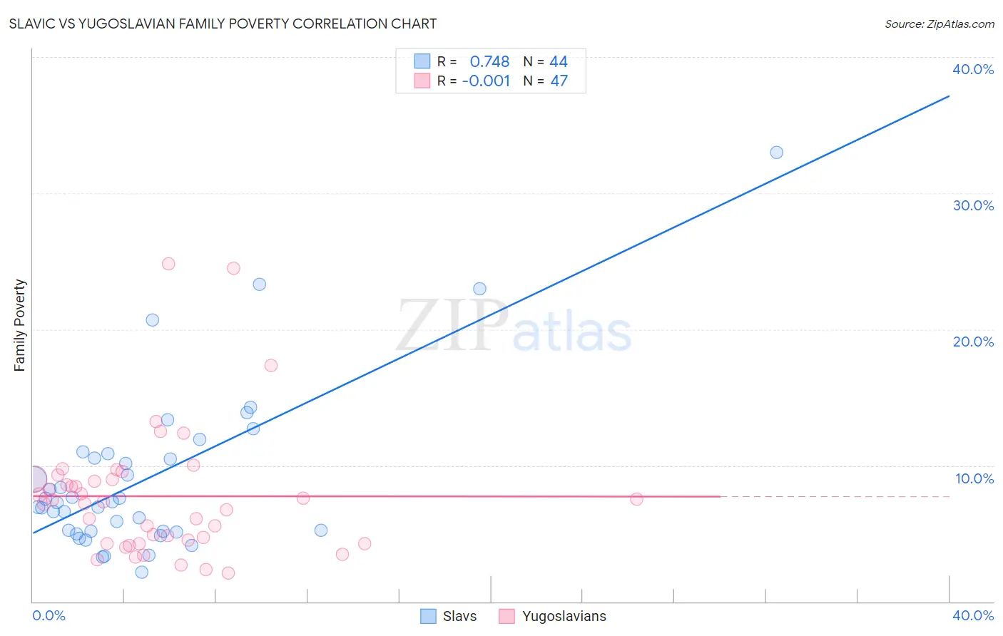 Slavic vs Yugoslavian Family Poverty