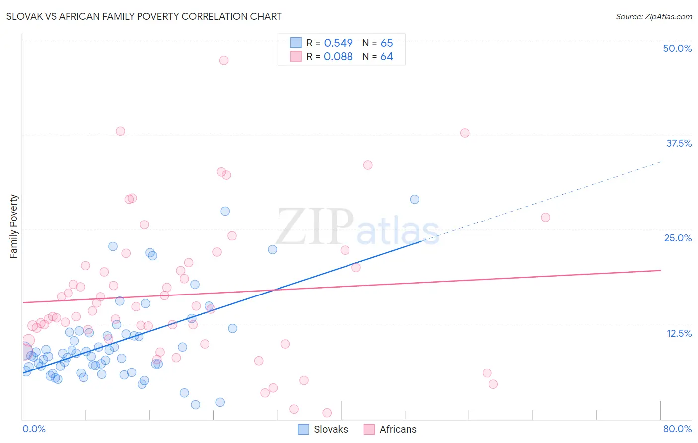 Slovak vs African Family Poverty