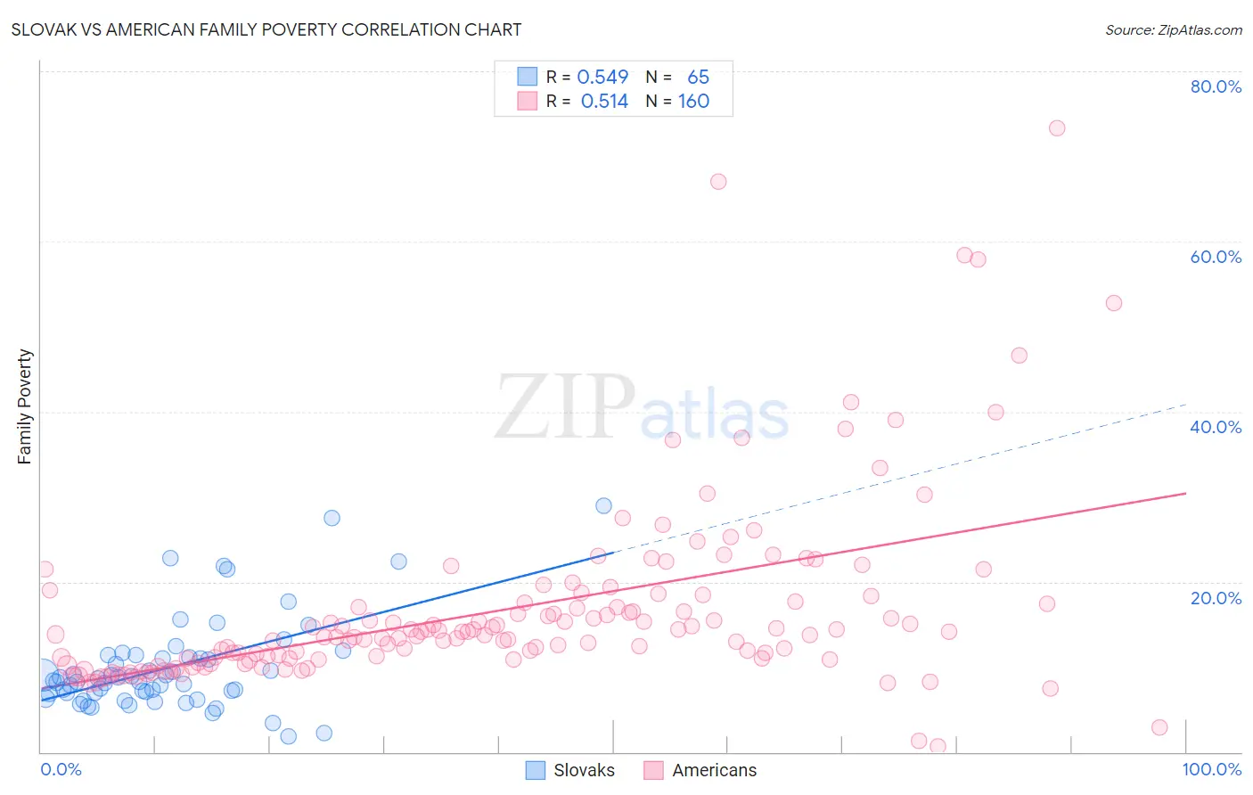 Slovak vs American Family Poverty