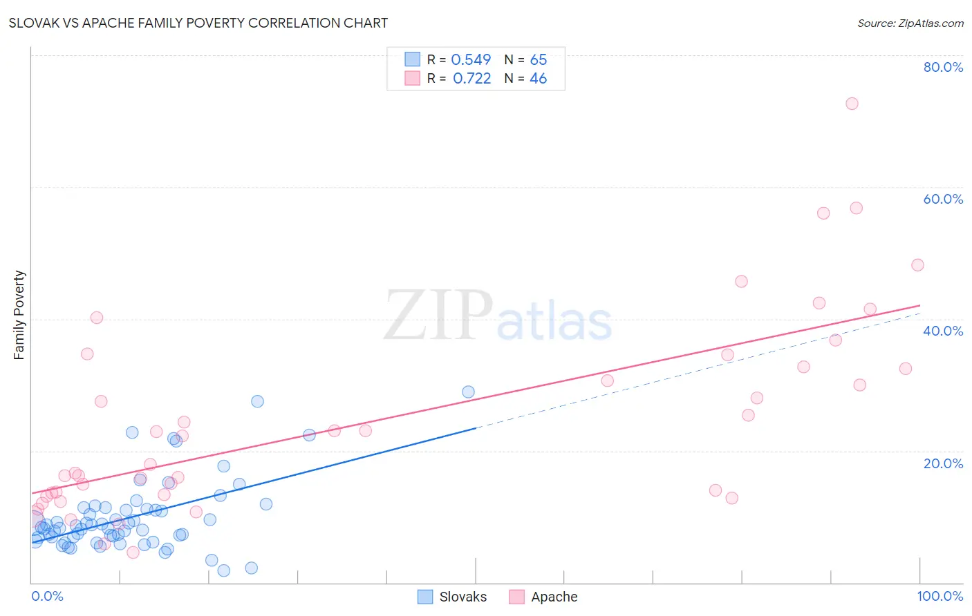 Slovak vs Apache Family Poverty