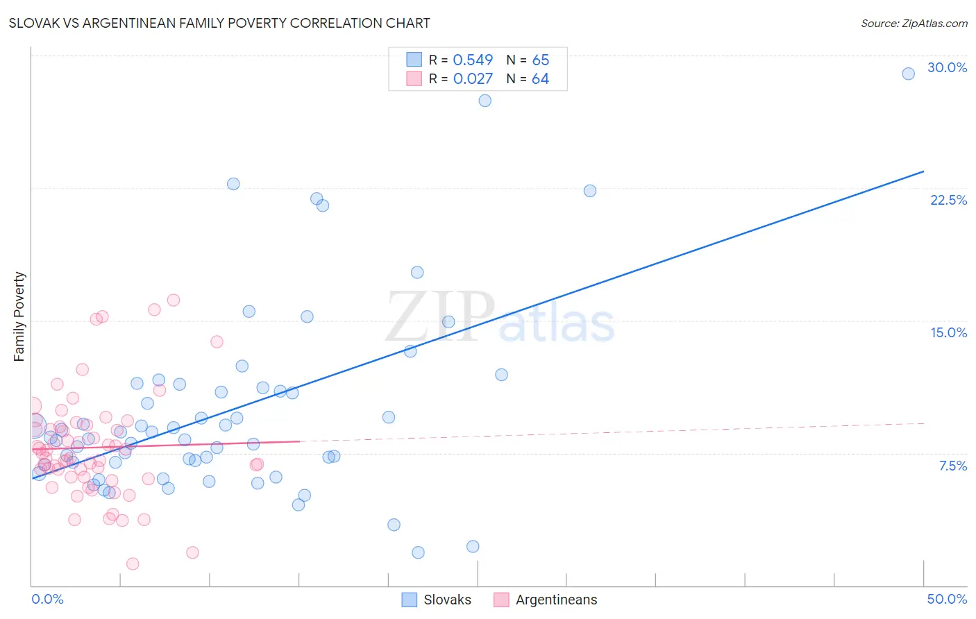 Slovak vs Argentinean Family Poverty