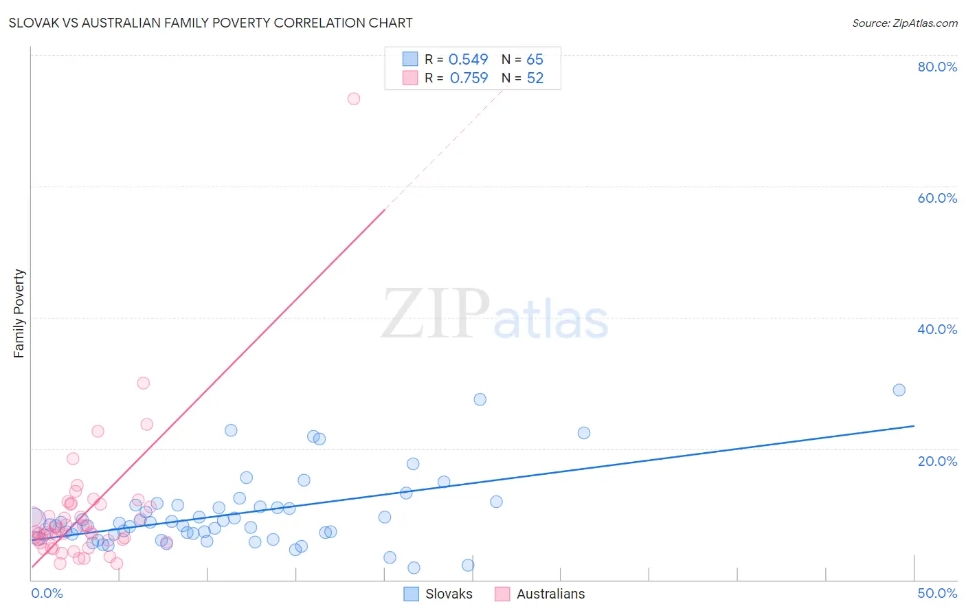 Slovak vs Australian Family Poverty