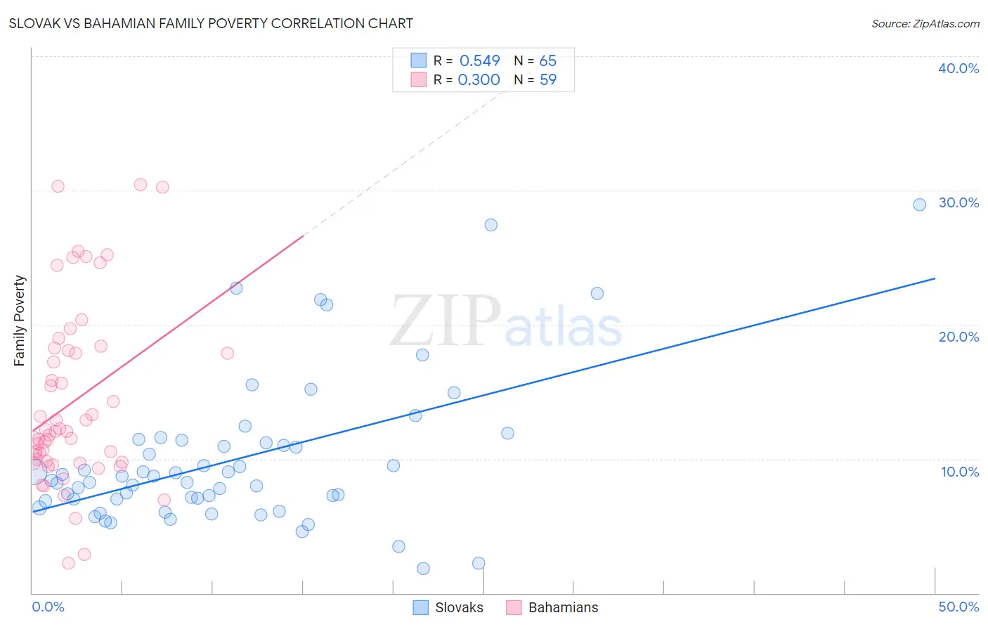 Slovak vs Bahamian Family Poverty