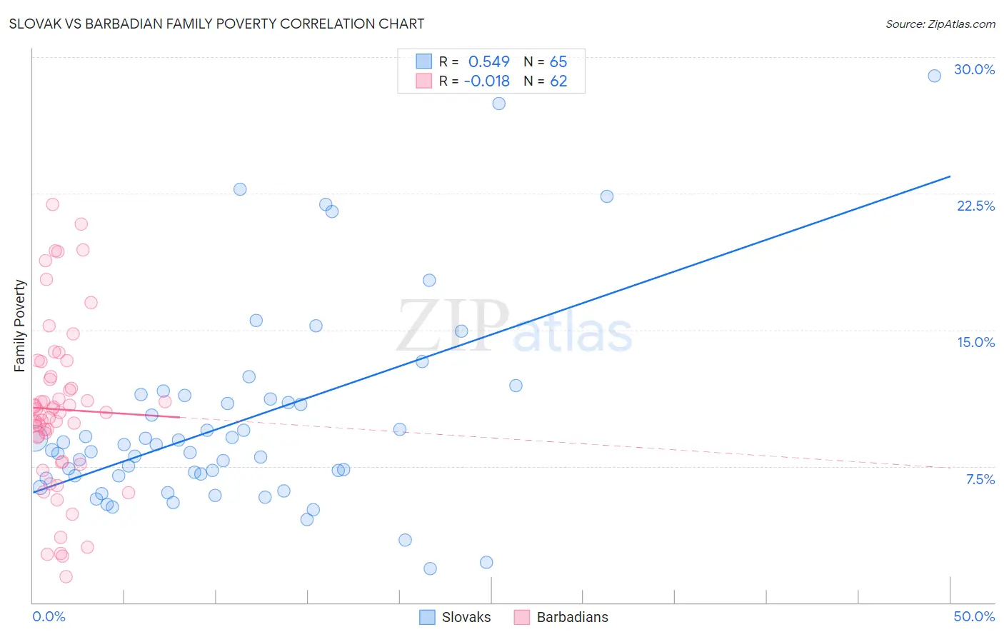 Slovak vs Barbadian Family Poverty