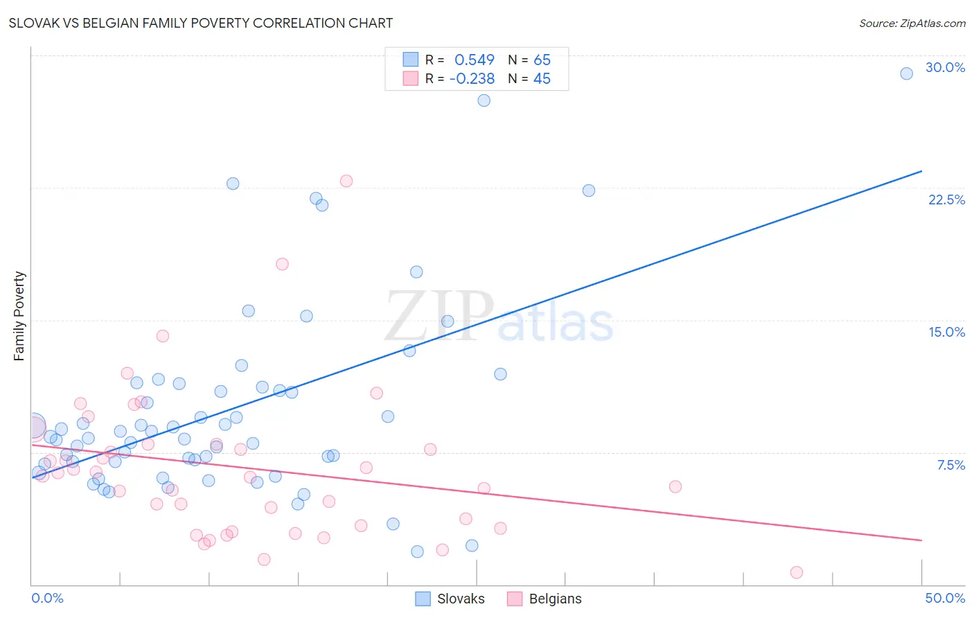 Slovak vs Belgian Family Poverty