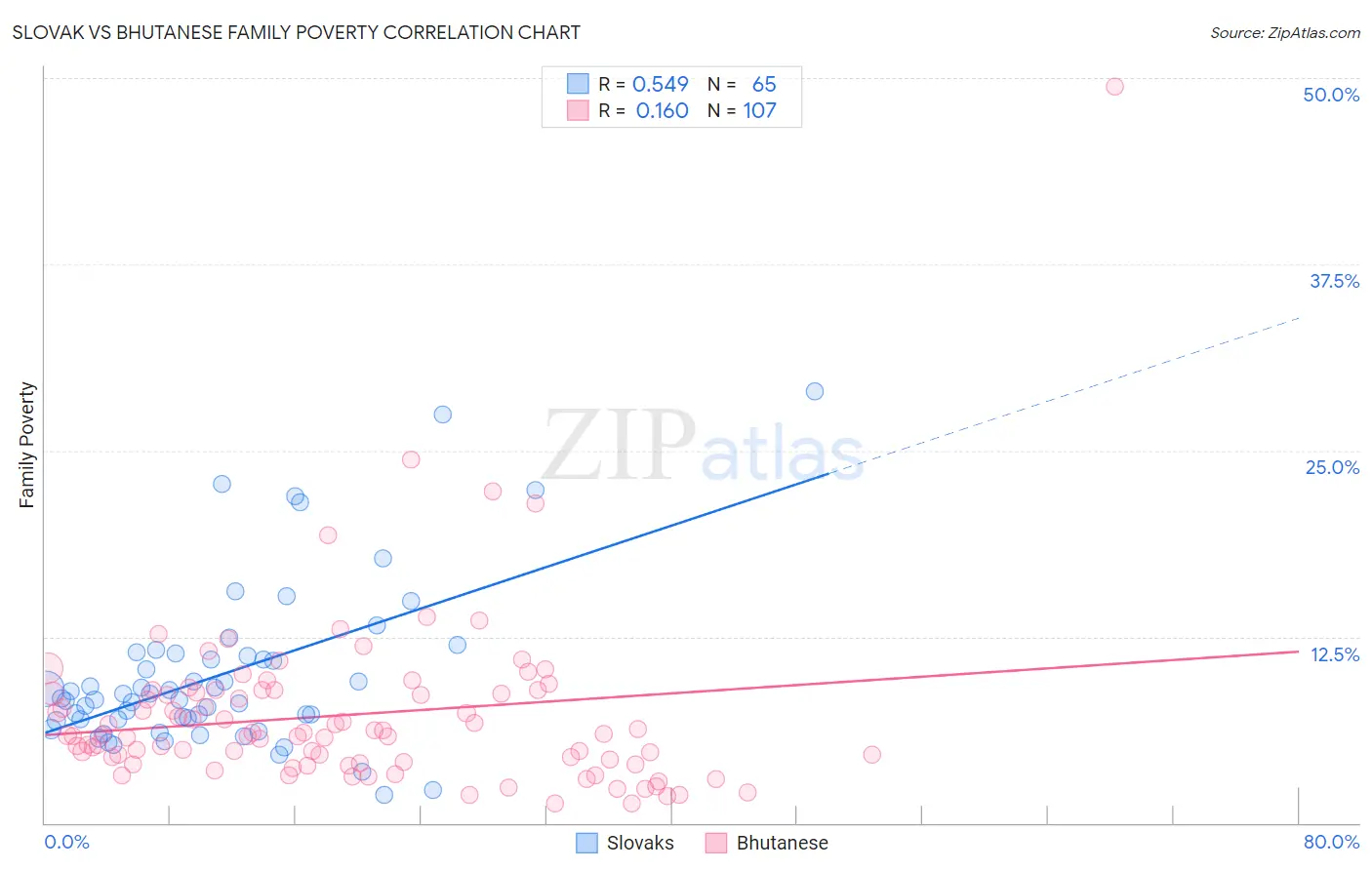 Slovak vs Bhutanese Family Poverty