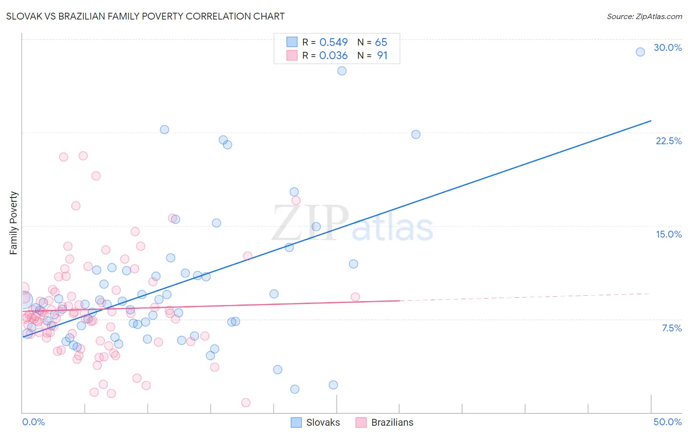 Slovak vs Brazilian Family Poverty