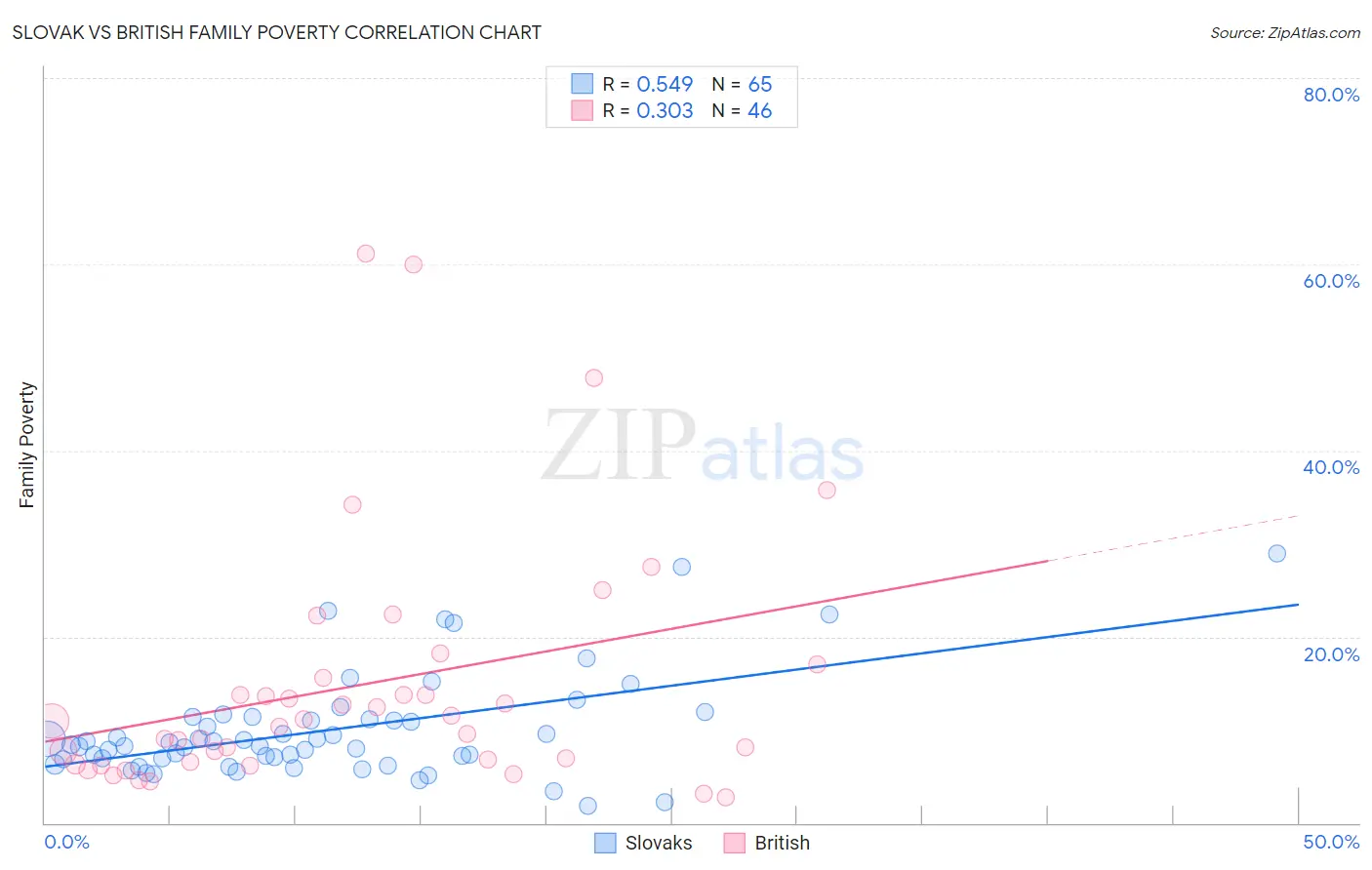 Slovak vs British Family Poverty