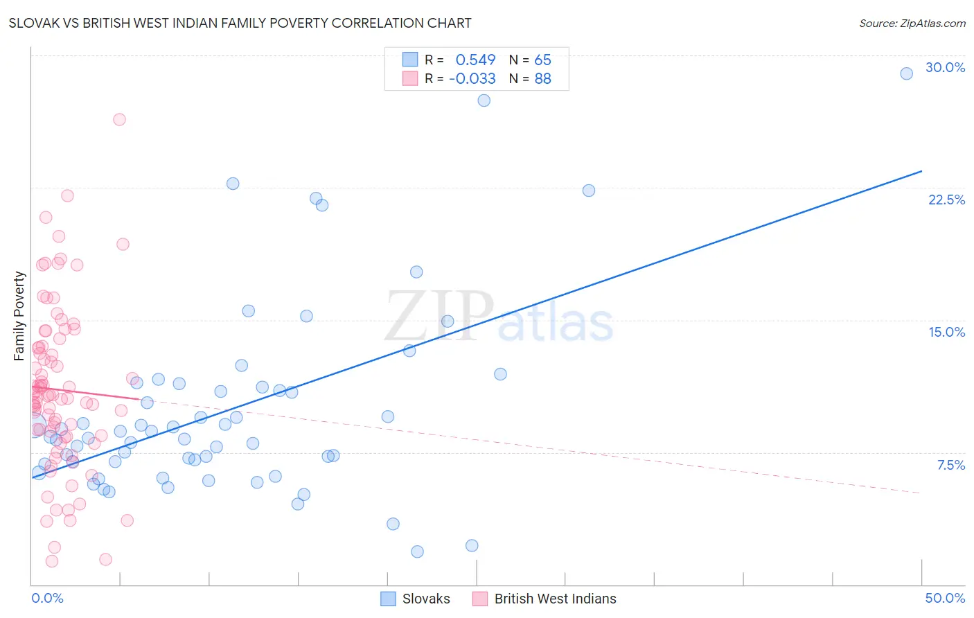 Slovak vs British West Indian Family Poverty