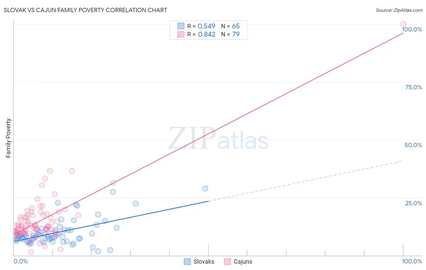 Slovak vs Cajun Family Poverty