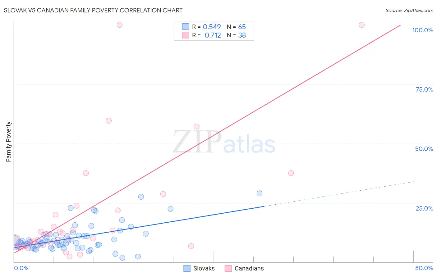 Slovak vs Canadian Family Poverty