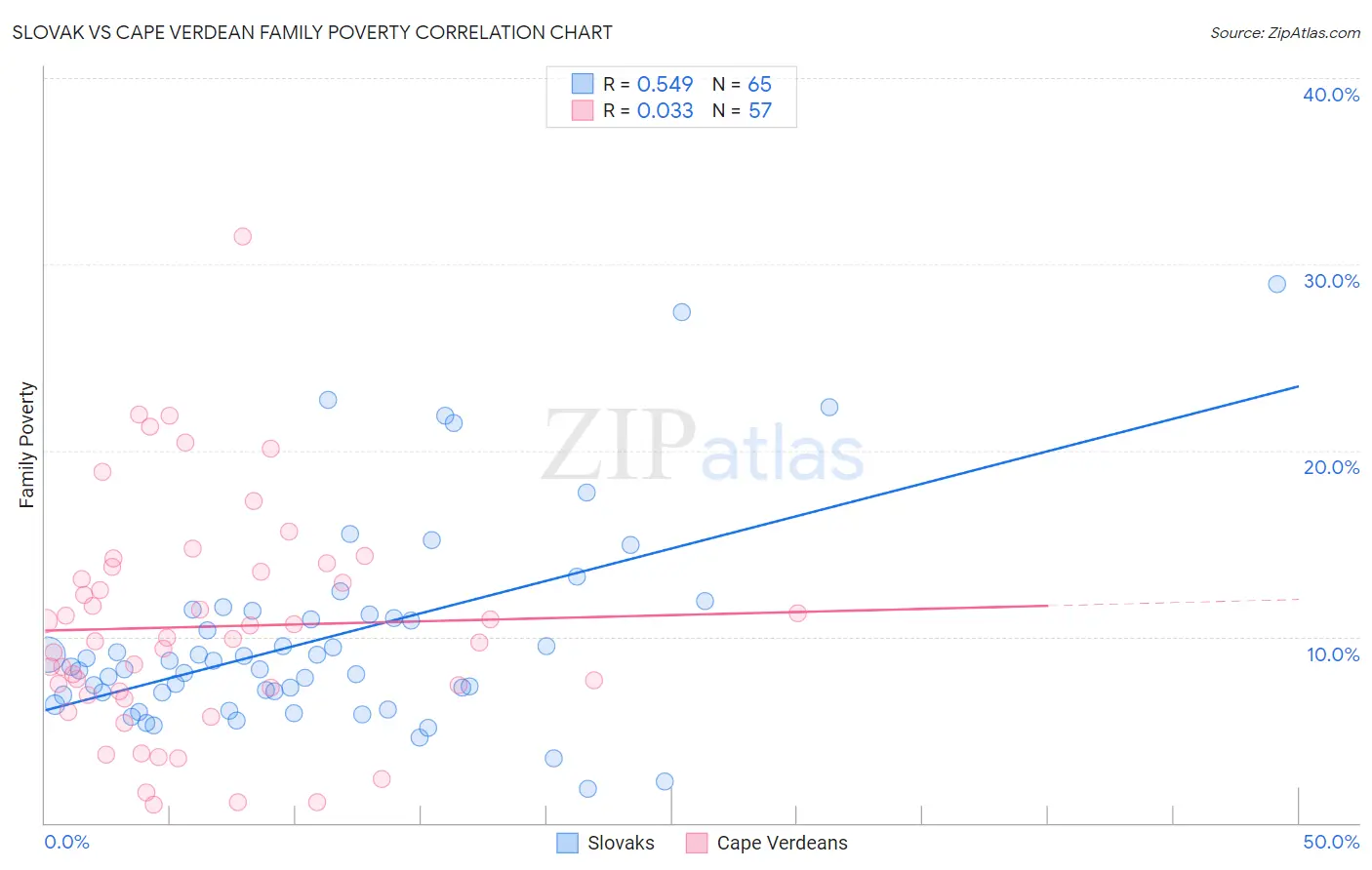 Slovak vs Cape Verdean Family Poverty