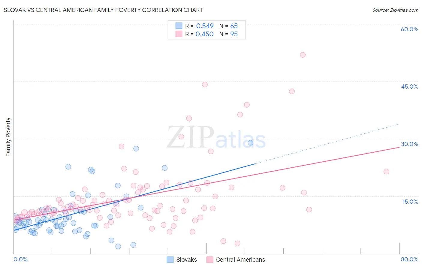 Slovak vs Central American Family Poverty