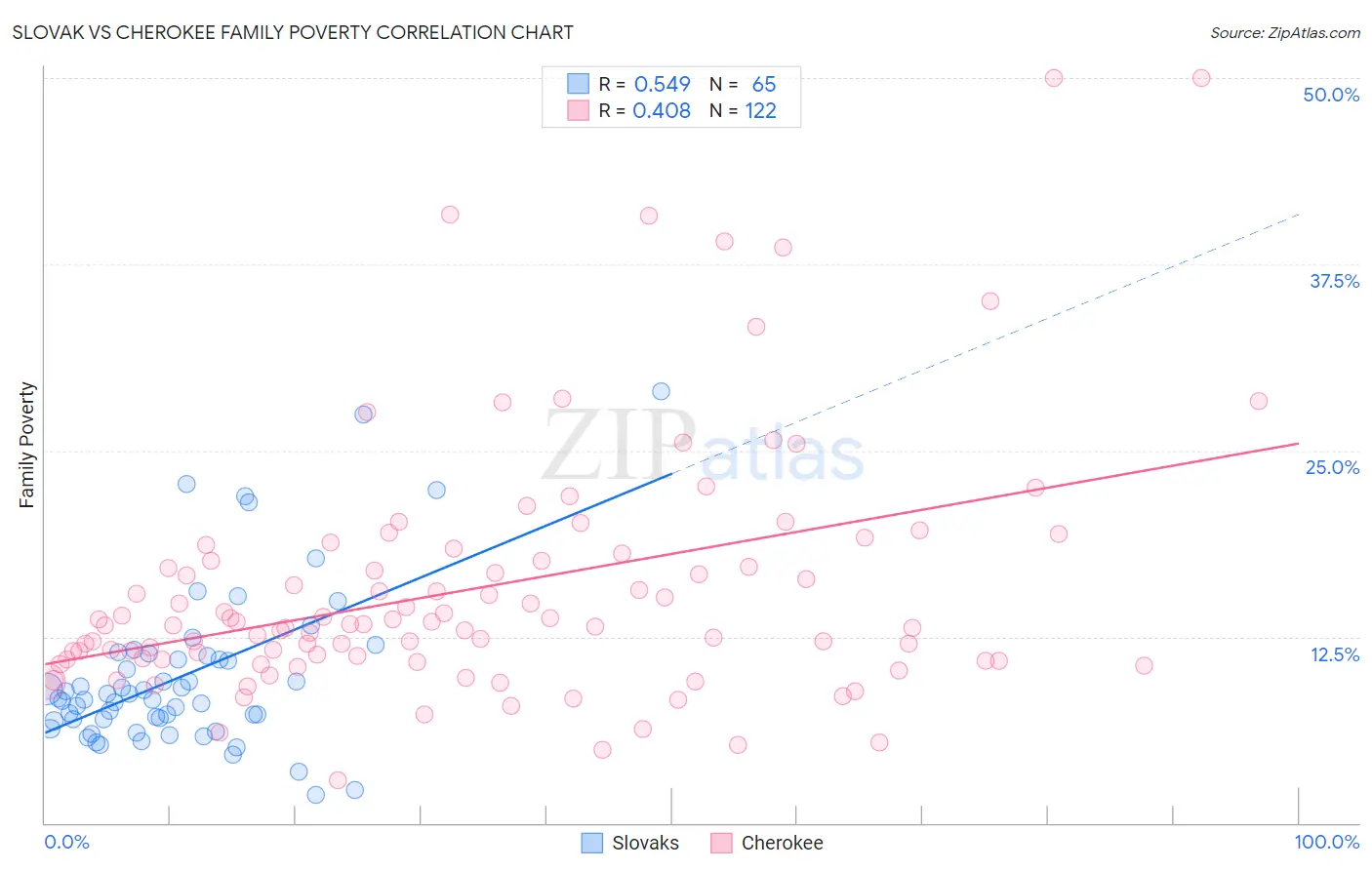 Slovak vs Cherokee Family Poverty