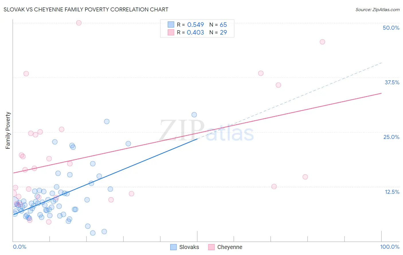 Slovak vs Cheyenne Family Poverty