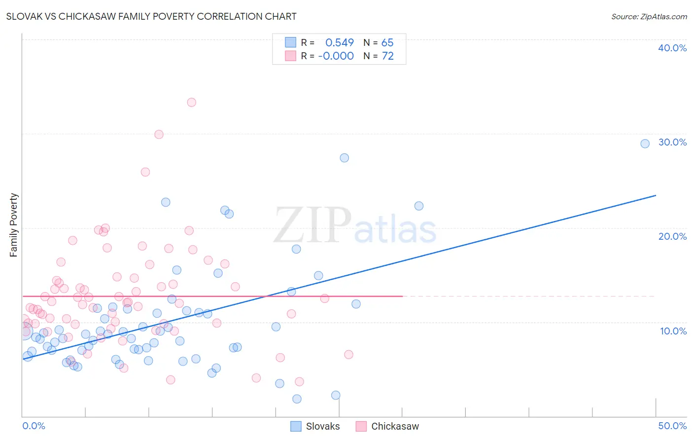 Slovak vs Chickasaw Family Poverty