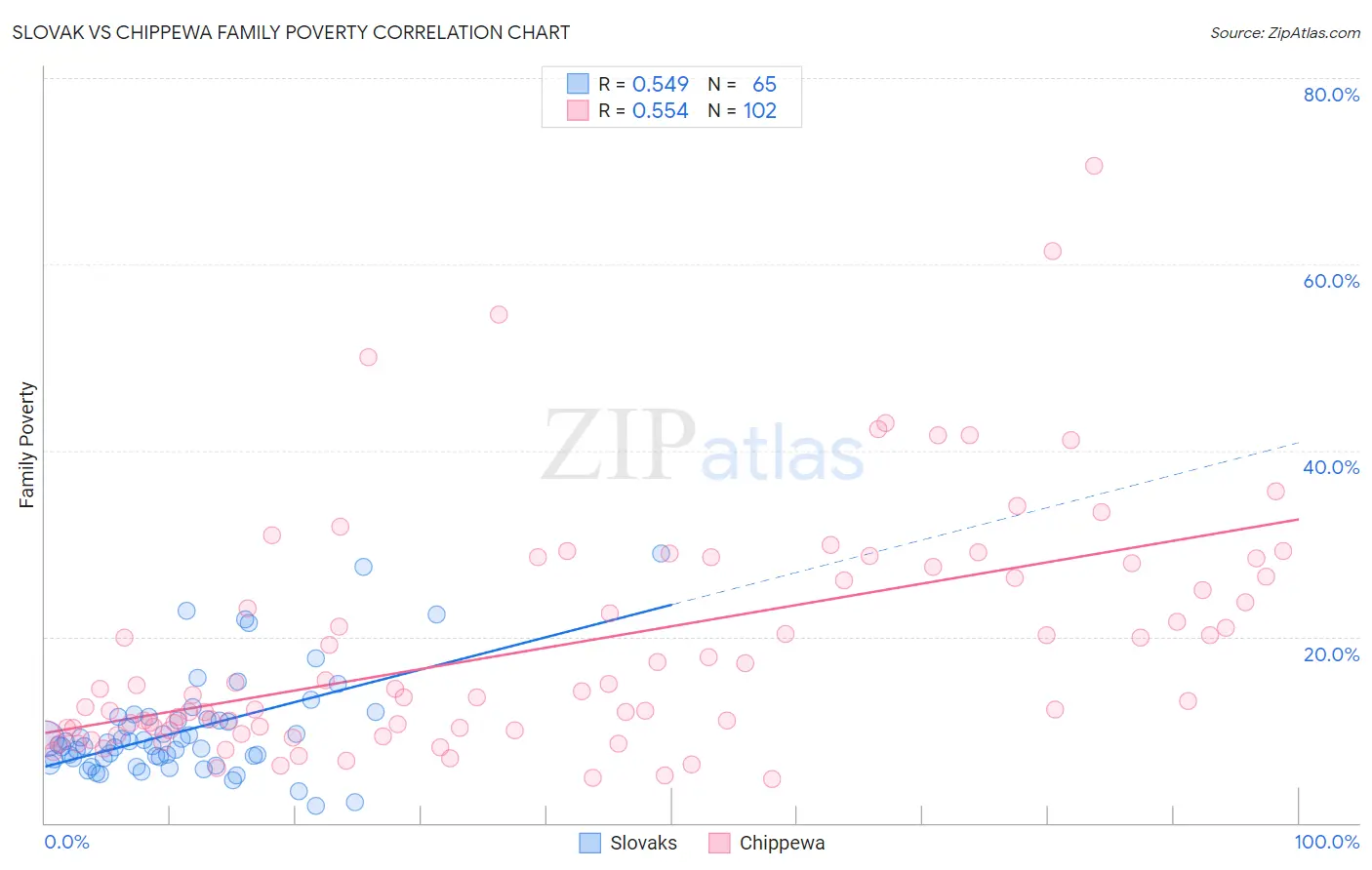 Slovak vs Chippewa Family Poverty