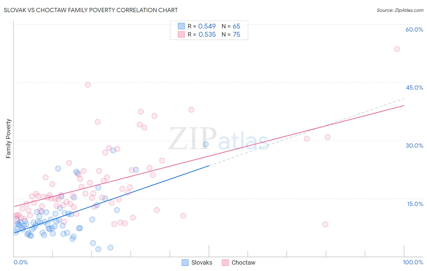Slovak vs Choctaw Family Poverty