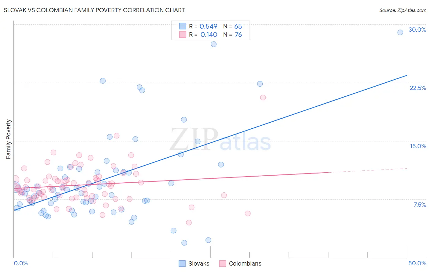 Slovak vs Colombian Family Poverty