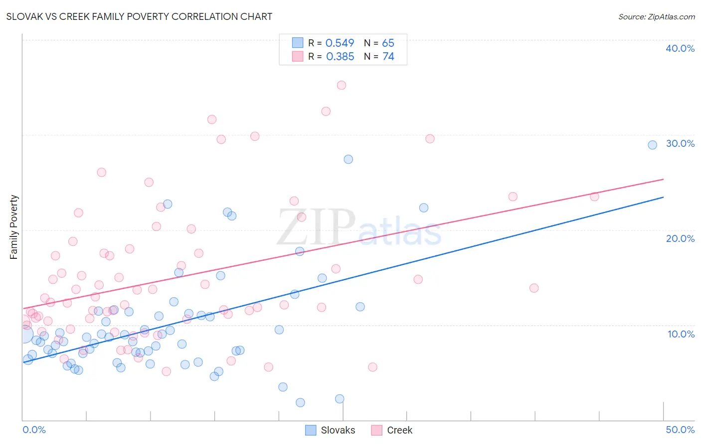 Slovak vs Creek Family Poverty