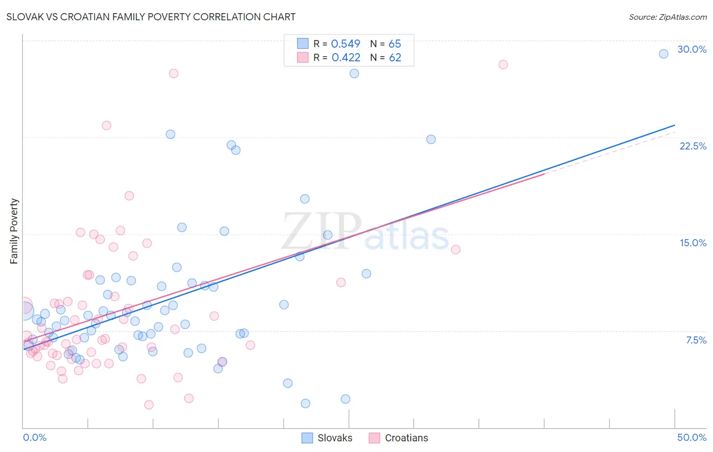 Slovak vs Croatian Family Poverty