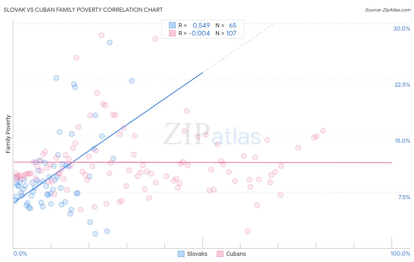 Slovak vs Cuban Family Poverty