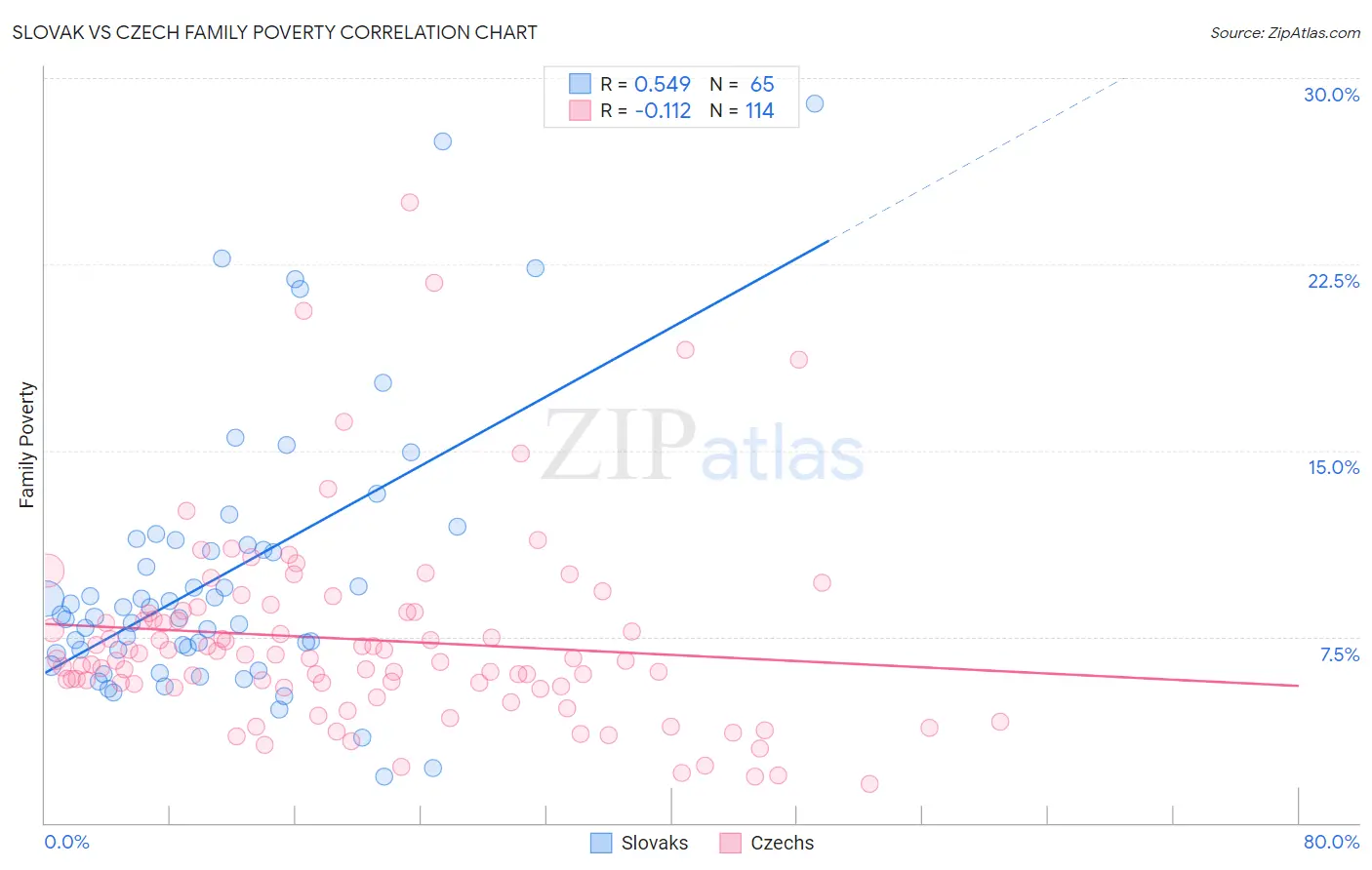 Slovak vs Czech Family Poverty