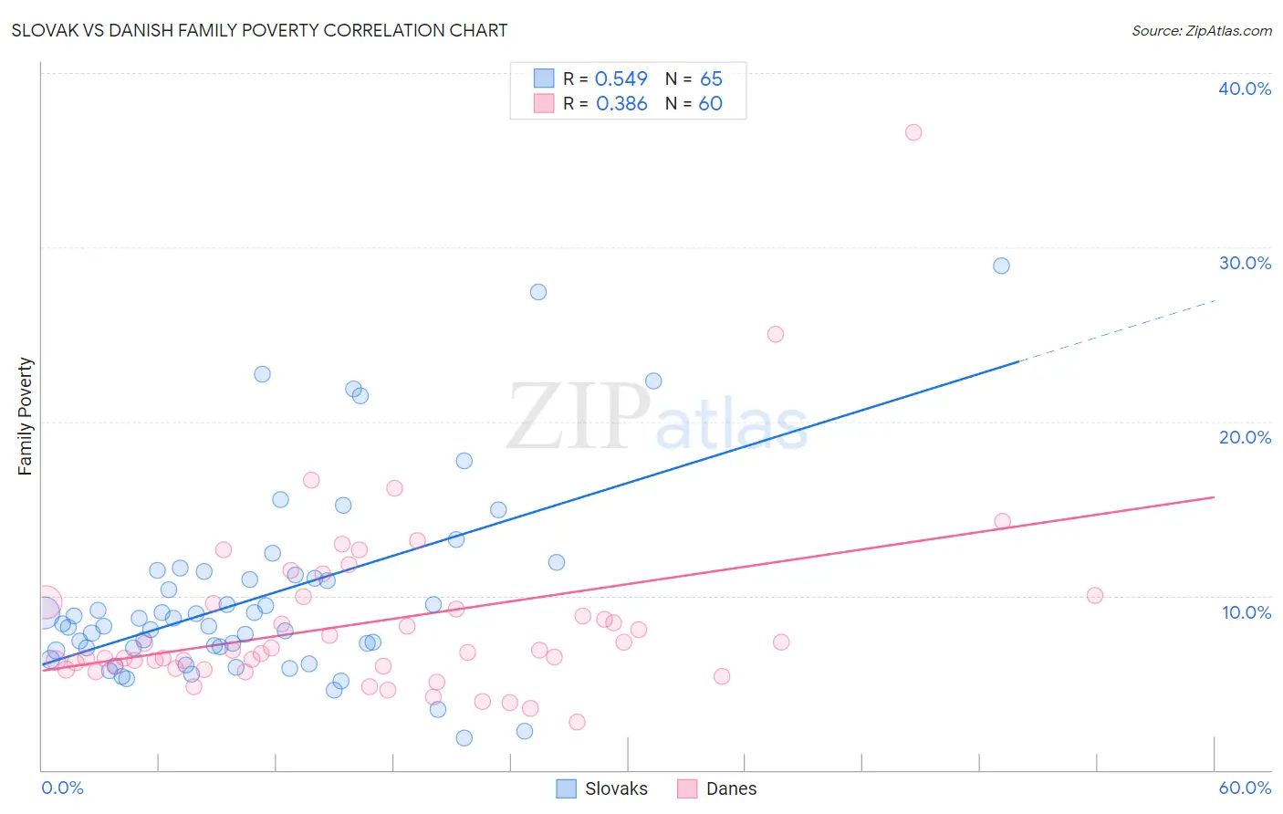 Slovak vs Danish Family Poverty