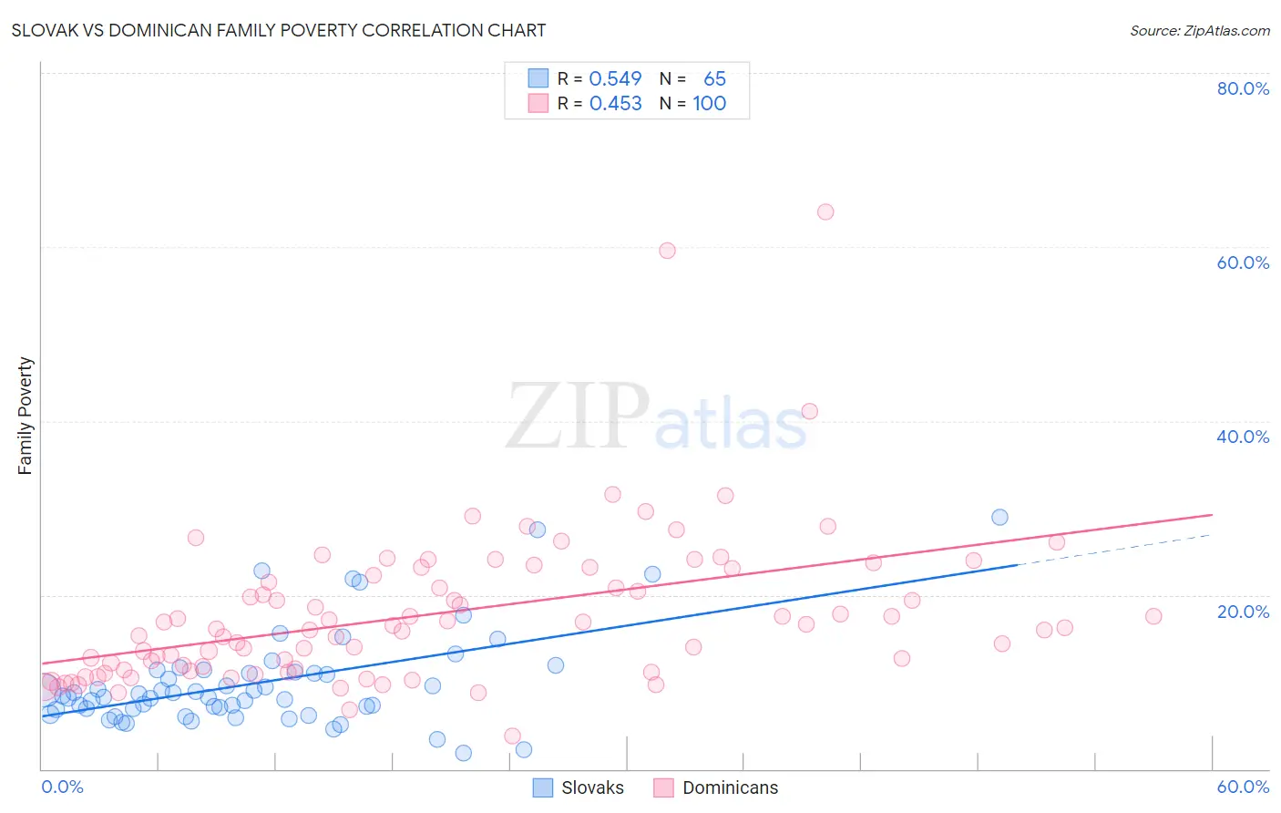 Slovak vs Dominican Family Poverty