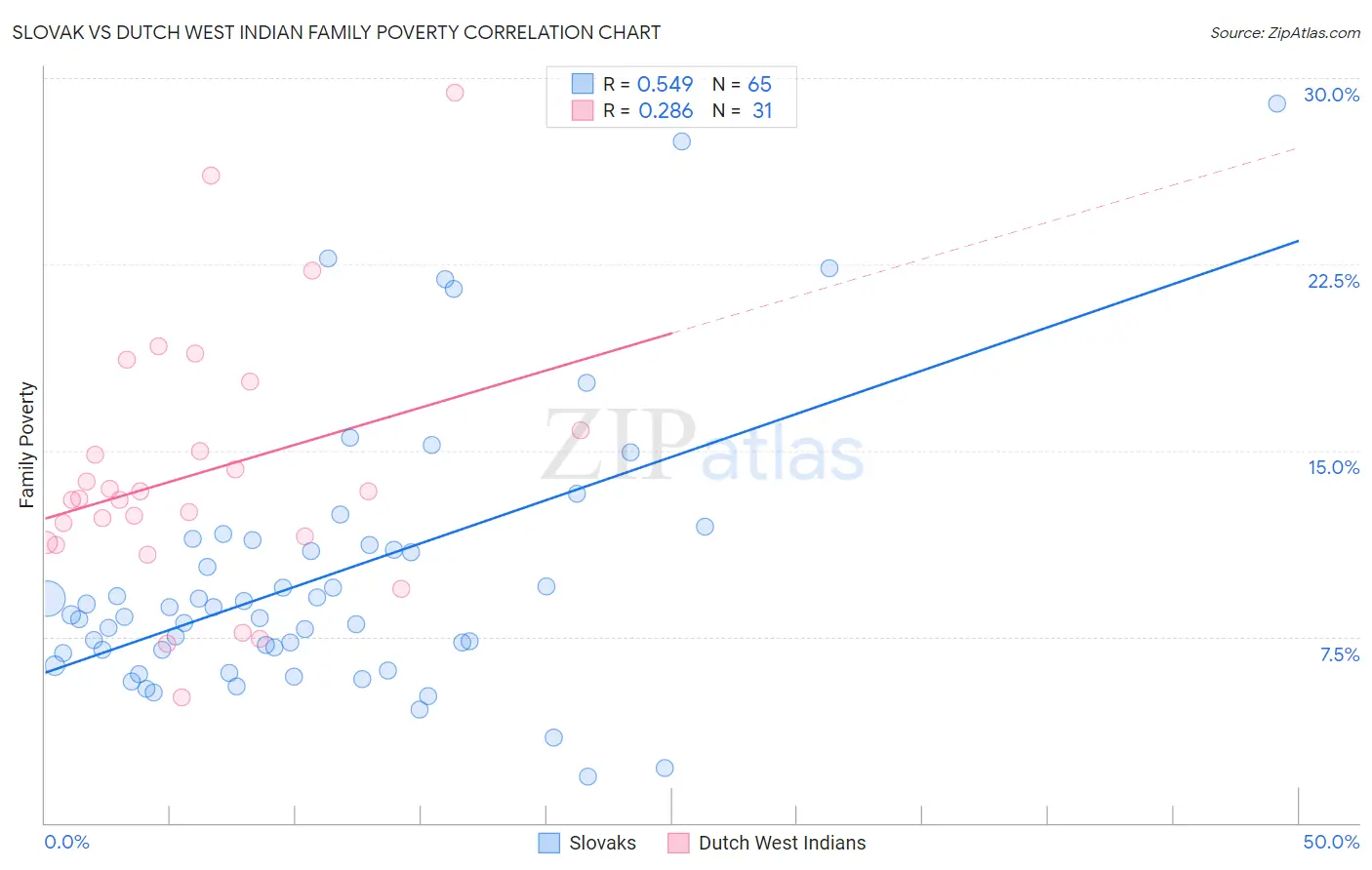 Slovak vs Dutch West Indian Family Poverty